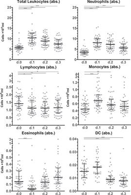 Monocyte response after colorectal surgery: A prospective cohort study